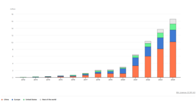 Electric cars market growth (IEA, 2024)