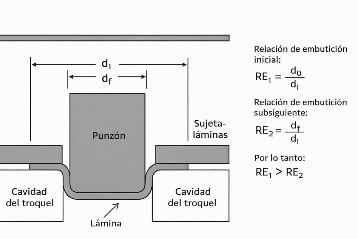 Diagrama técnico embutición